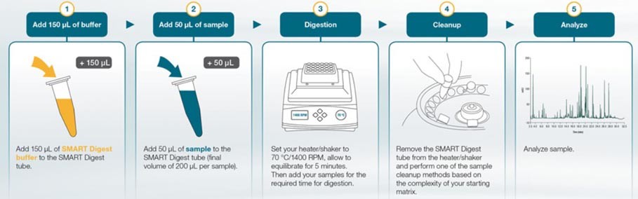 steps_to_use_SmartDigest stepS to use smartDigest