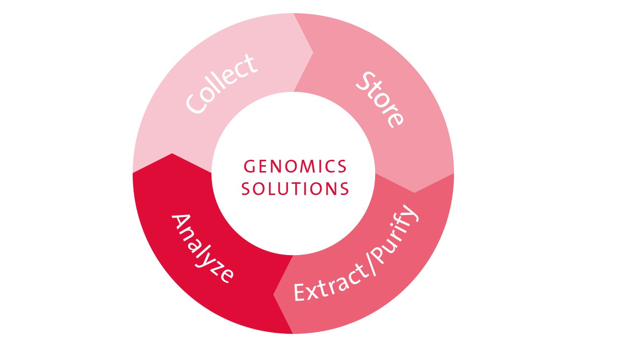 Genomics Solutions Genomics Solutions
